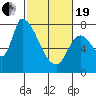 Gold Street Bridge tide chart for Friday, February 19, 2021