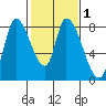 Gold Street Bridge tide chart for Monday, February 1, 2021