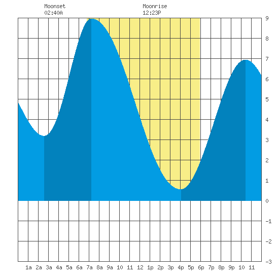 Gold Street Bridge tide chart for Sunday, February 21, 2021