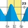 Gold Street Bridge tide chart for Tuesday, February 23, 2021