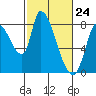 Gold Street Bridge tide chart for Wednesday, February 24, 2021
