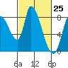 Gold Street Bridge tide chart for Thursday, February 25, 2021
