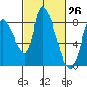 Gold Street Bridge tide chart for Friday, February 26, 2021