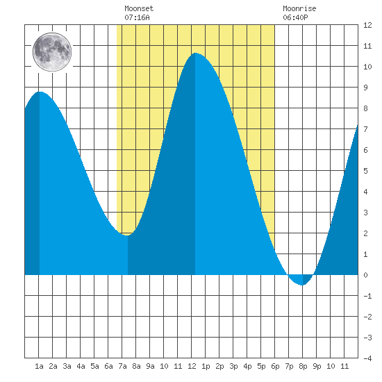 Gold Street Bridge tide chart for Saturday, February 27, 2021