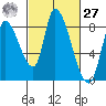 Gold Street Bridge tide chart for Saturday, February 27, 2021