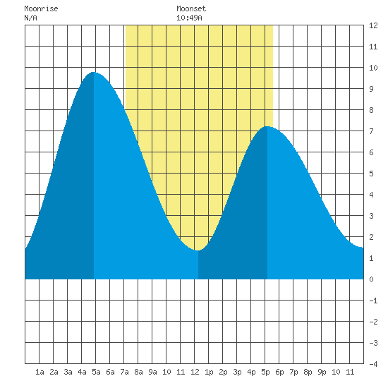 Gold Street Bridge tide chart for Wednesday, February 3, 2021