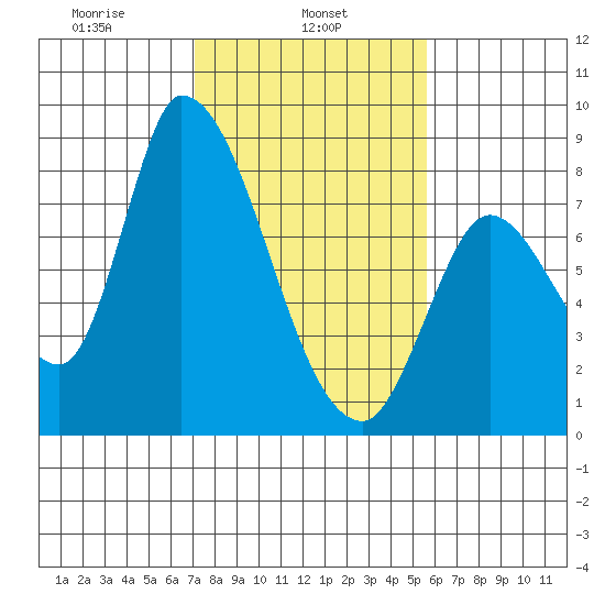 Gold Street Bridge tide chart for Friday, February 5, 2021