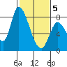 Gold Street Bridge tide chart for Friday, February 5, 2021