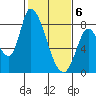 Gold Street Bridge tide chart for Saturday, February 6, 2021