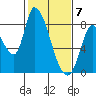 Gold Street Bridge tide chart for Sunday, February 7, 2021