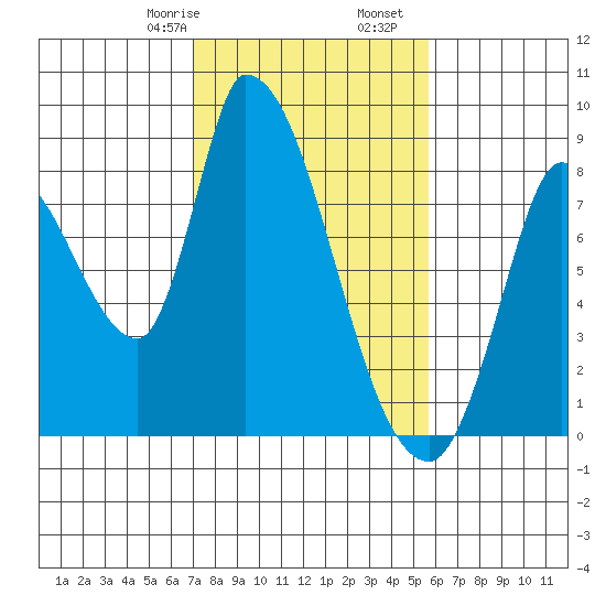 Gold Street Bridge tide chart for Monday, February 8, 2021