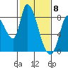 Gold Street Bridge tide chart for Monday, February 8, 2021