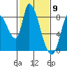 Gold Street Bridge tide chart for Tuesday, February 9, 2021