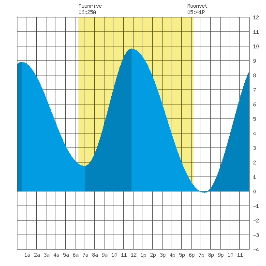 Gold Street Bridge tide chart for Friday, March 12, 2021