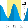 Gold Street Bridge tide chart for Friday, March 12, 2021