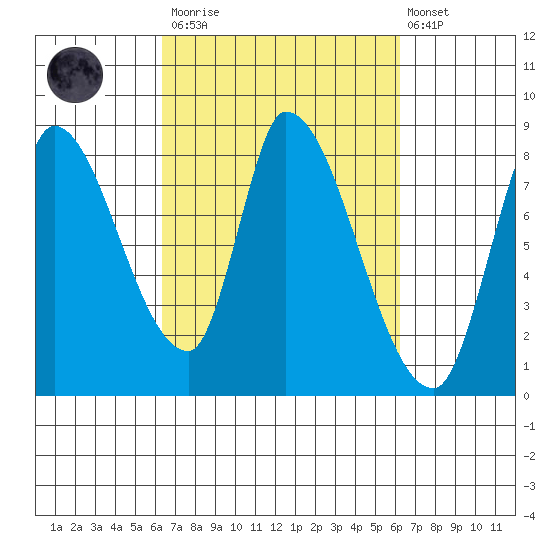 Gold Street Bridge tide chart for Saturday, March 13, 2021