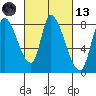 Gold Street Bridge tide chart for Saturday, March 13, 2021