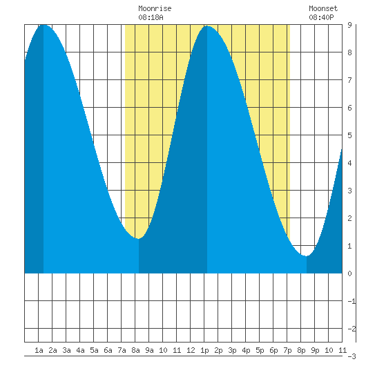 Gold Street Bridge tide chart for Sunday, March 14, 2021