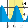 Gold Street Bridge tide chart for Sunday, March 14, 2021