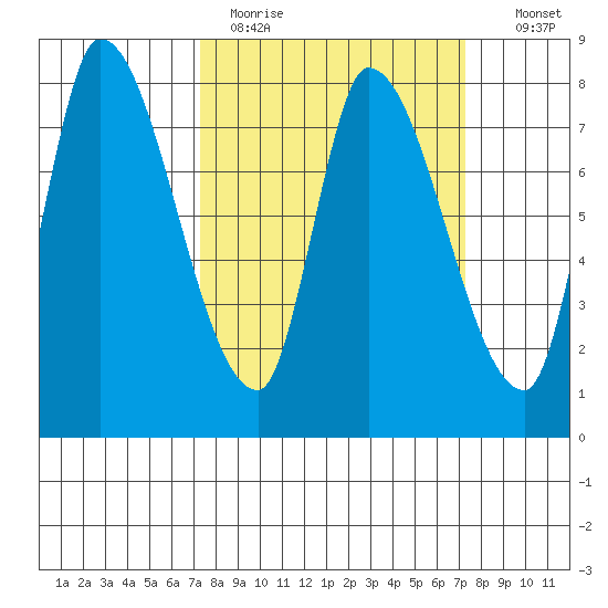 Gold Street Bridge tide chart for Monday, March 15, 2021
