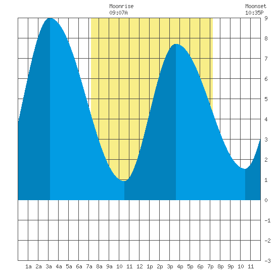 Gold Street Bridge tide chart for Tuesday, March 16, 2021