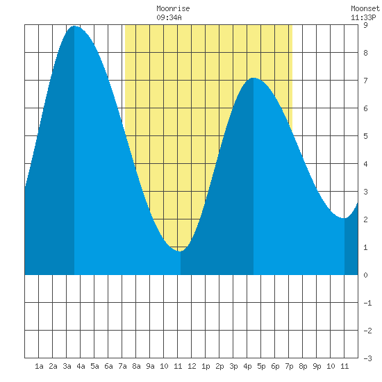 Gold Street Bridge tide chart for Wednesday, March 17, 2021