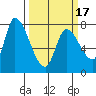 Gold Street Bridge tide chart for Wednesday, March 17, 2021