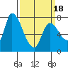 Gold Street Bridge tide chart for Thursday, March 18, 2021