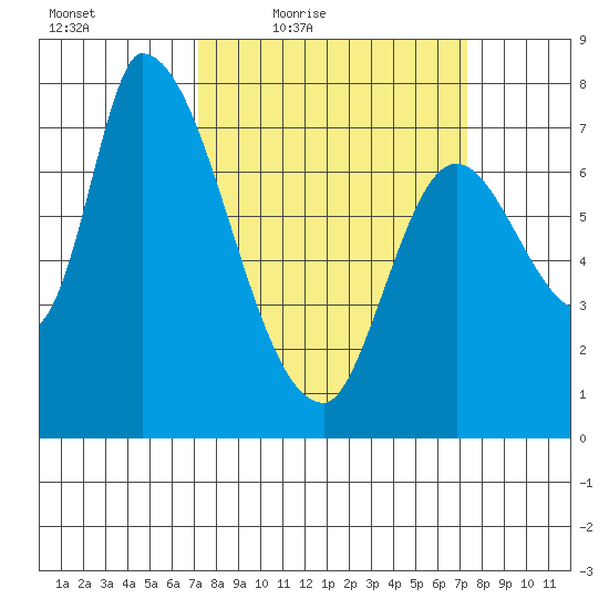 Gold Street Bridge tide chart for Friday, March 19, 2021