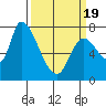 Gold Street Bridge tide chart for Friday, March 19, 2021