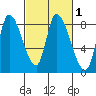 Gold Street Bridge tide chart for Monday, March 1, 2021
