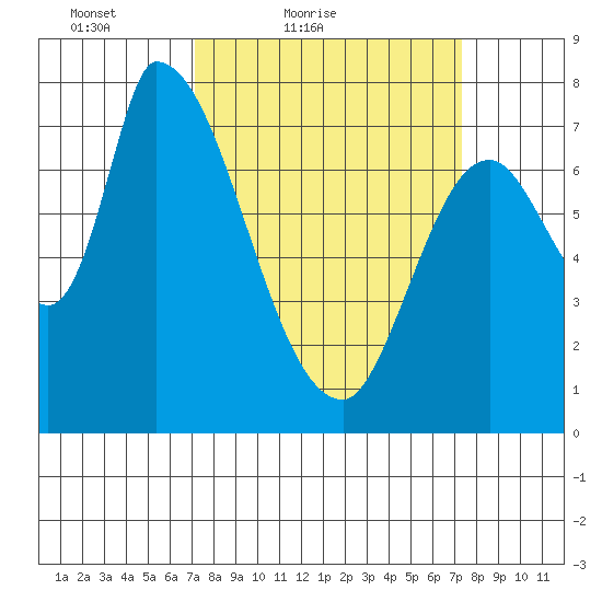 Gold Street Bridge tide chart for Saturday, March 20, 2021