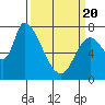 Gold Street Bridge tide chart for Saturday, March 20, 2021