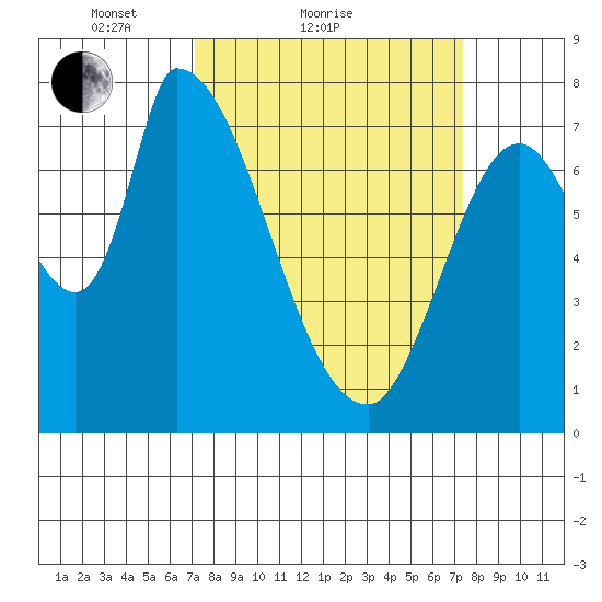 Gold Street Bridge tide chart for Sunday, March 21, 2021