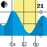Gold Street Bridge tide chart for Sunday, March 21, 2021