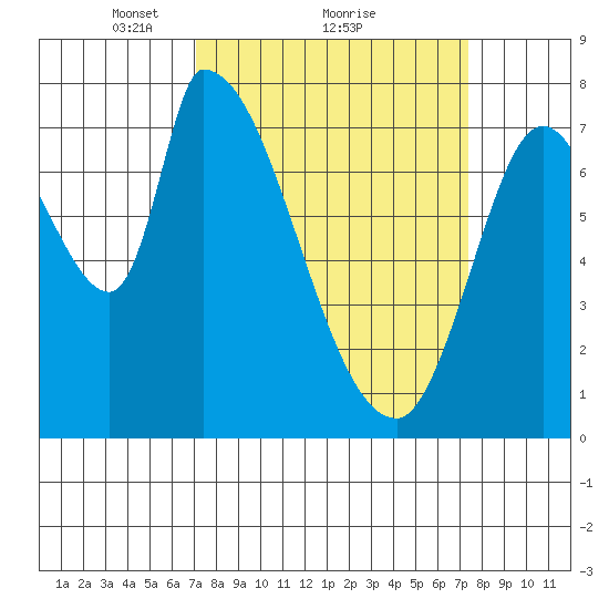 Gold Street Bridge tide chart for Monday, March 22, 2021