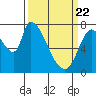 Gold Street Bridge tide chart for Monday, March 22, 2021