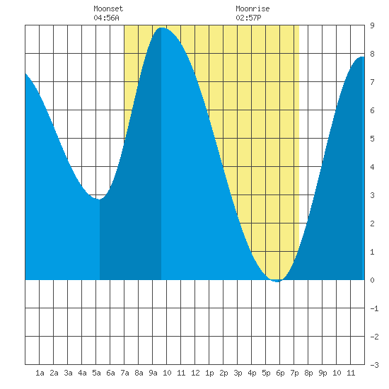 Gold Street Bridge tide chart for Wednesday, March 24, 2021