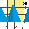 Gold Street Bridge tide chart for Thursday, March 25, 2021