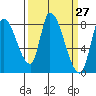 Gold Street Bridge tide chart for Saturday, March 27, 2021
