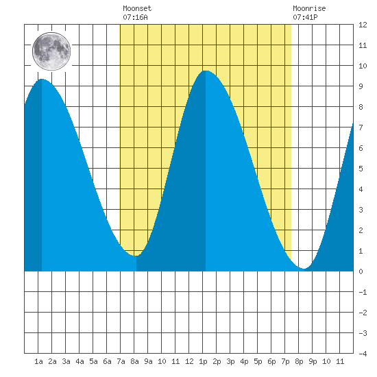 Gold Street Bridge tide chart for Sunday, March 28, 2021