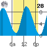Gold Street Bridge tide chart for Sunday, March 28, 2021