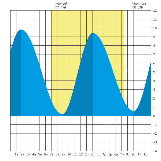 Gold Street Bridge tide chart for Monday, March 29, 2021