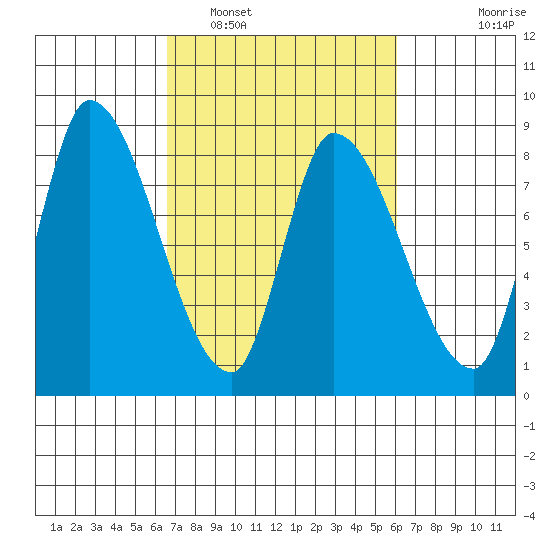 Gold Street Bridge tide chart for Tuesday, March 2, 2021