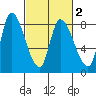 Gold Street Bridge tide chart for Tuesday, March 2, 2021