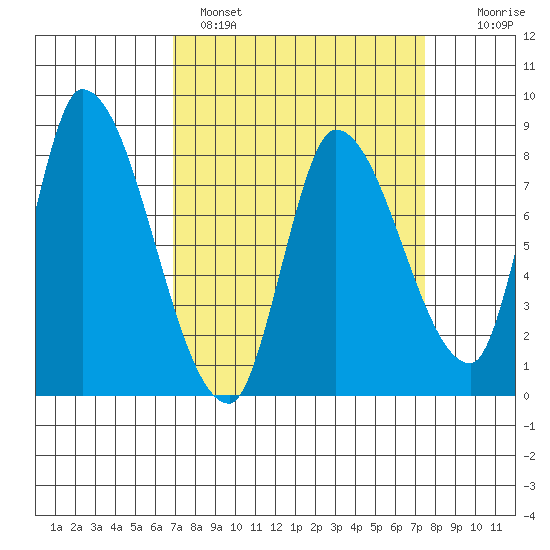 Gold Street Bridge tide chart for Tuesday, March 30, 2021