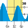 Gold Street Bridge tide chart for Tuesday, March 30, 2021