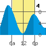 Gold Street Bridge tide chart for Thursday, March 4, 2021