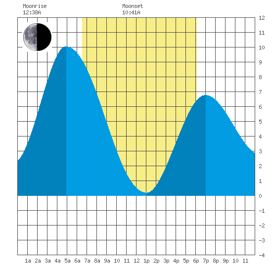 Gold Street Bridge tide chart for Friday, March 5, 2021