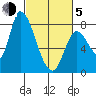 Gold Street Bridge tide chart for Friday, March 5, 2021